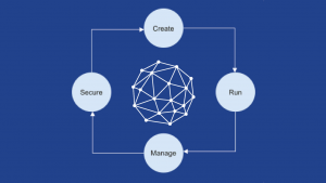 API Management Lifecycle